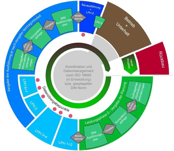 BIM-Stufenplan: Referenzprozess des Leistungsniveau 1. - © planen-bauen 4.0
 BIM-Stufenplan: Referenzprozess des Leistungsniveau 1. - planen-bauen 4.0
