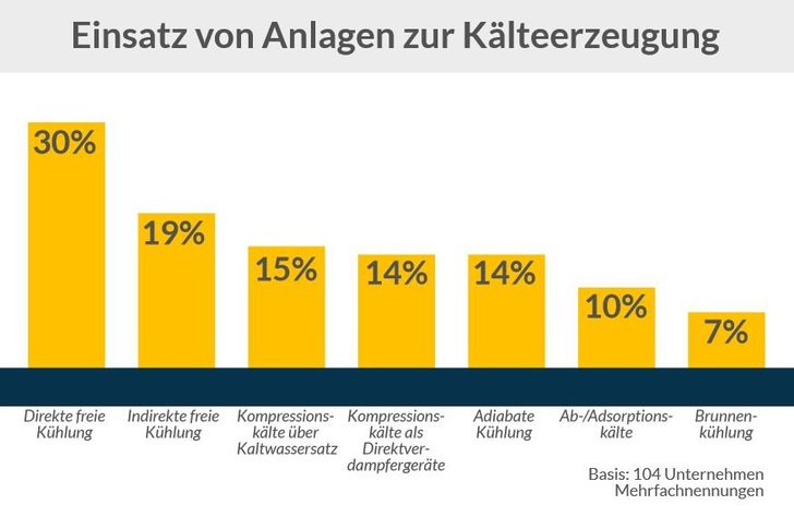 Häufigkeit der eingesetzten Kälteerzeugung bzw. -bereitstellung in Rechenzentren. - techconsult - © techconsult
Häufigkeit der eingesetzten Kälteerzeugung bzw. -bereitstellung in Rechenzentren. - techconsult - © techconsult