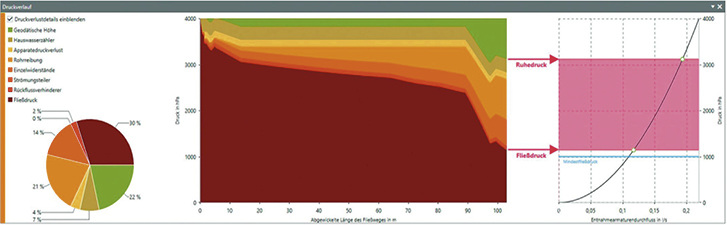 Druckverlaufsanalysen vereinfachen die hydraulische und hygienische Optimierung des Trinkwassernetzes.
