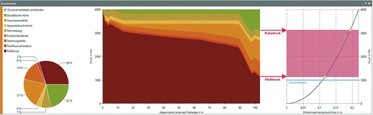 Druckverlaufsanalysen vereinfachen die hydraulische und hygienische Optimierung des Trinkwassernetzes. - © Dendrit Haustechnik Software