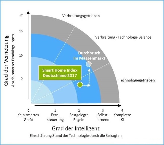 Bild 1: Smart Home Index 2017: Einschätzung des Intelligenzgrades der genutzten Smart-Home-Produktgruppen durch die Befragten. - Connected Living - © Connected Living
