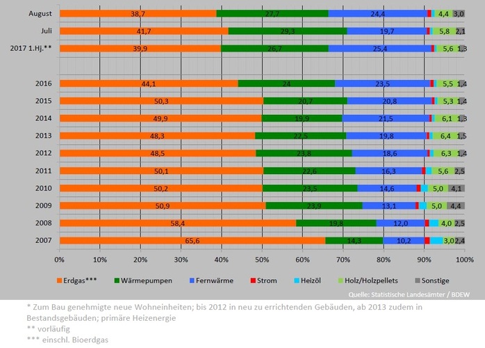 Entwicklung der Beheizungsstruktur im Wohnungsneubau* in Deutschland, Anteile in %. - Arbeitsgemeinschaft Energiebilanzen