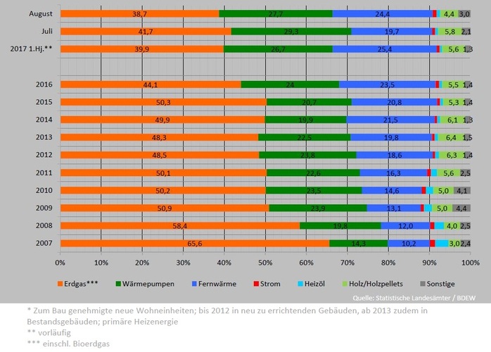 Entwicklung der Beheizungsstruktur im Wohnungsneubau* in Deutschland, Anteile in %. - Arbeitsgemeinschaft Energiebilanzen - © Arbeitsgemeinschaft Energiebilanzen
