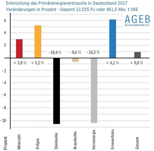 © AG Energiebilanzen
© AG Energiebilanzen