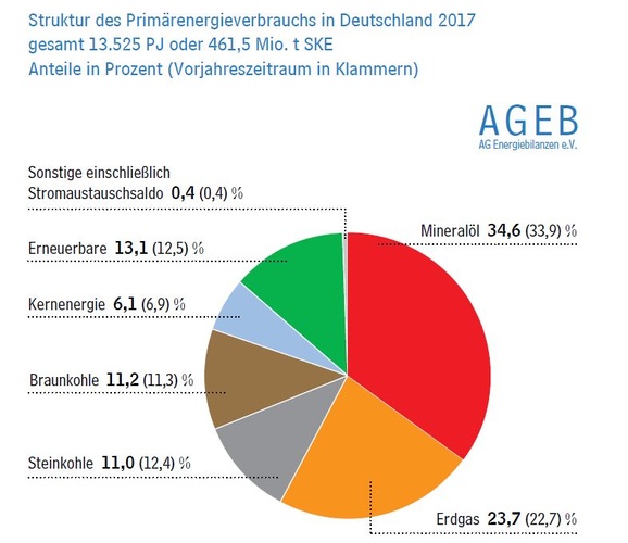 © AG Energiebilanzen
© AG Energiebilanzen