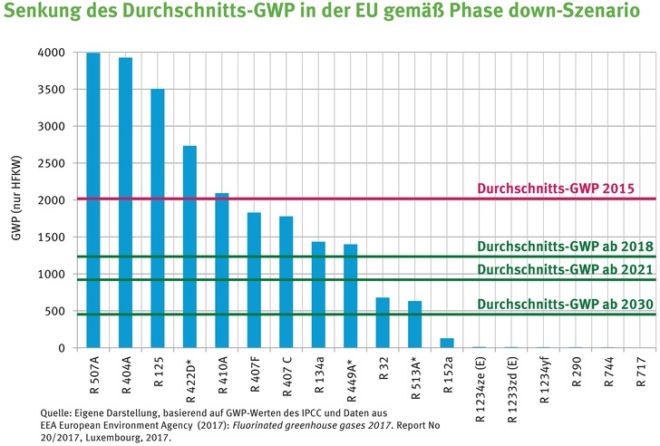 Der Ausstieg aus den teilhalogenierten Kältemitteln kommt schneller, als der Kälte-Klima- und Wärmepumpen-Branche lieb ist. Knappheit, Preisexplosionen sowie Unsicherheiten beim Einsatz halogenfreier Kältemittel kennzeichnen den Markt. - Umweltbundesamt
