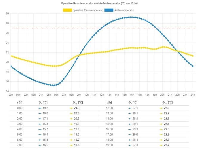 Berechnung des Temperaturverlaufs im Inneren eines Gebäudes. - TU Wien