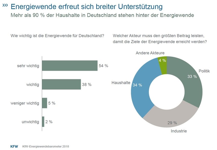 © KfW Research
