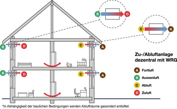 Push-Pull-Prinzip. - Verband der Interessensgemeinschaft Dezentrale Wohnungslüftung - © Verband der Interessensgemeinschaft Dezentrale Wohnungslüftung
