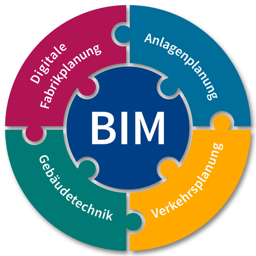 Vielfach wird die falsche Vorstellung vermittelt, BIM sei nur mit dem Tool Revit möglich. Revit mag aus Sicht des Architekten perfekt sein; TGA-Planer teilen diese Ansicht eher nicht. Beide Gewerke sollten nicht vermischt werden.

Die ‚All inclusive’-CAD/CAE-Lösung Tricad MS bietet mit einer Vielzahl von Planungs-Werkzeugen die wesentliche Basis für alle BIM-TGA-Gewerke. - VenturisIT GmbH - © VenturisIT GmbH
