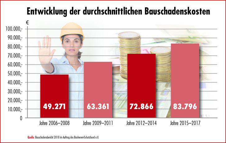 © Bauherren-Schutzbund