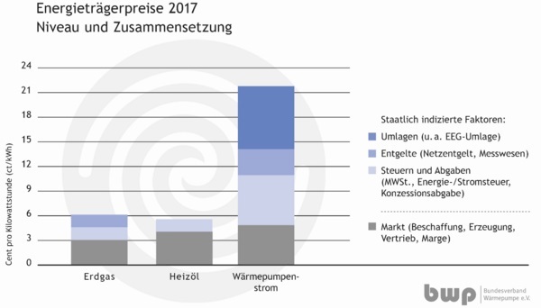 Energieträgerpreise Stand 2017. Wärmepumpenstrom ist mit deutlich höheren Abgaben als Heizöl und Erdgas belastet. - BWP - © BWP
Energieträgerpreise Stand 2017. Wärmepumpenstrom ist mit deutlich höheren Abgaben als Heizöl und Erdgas belastet. - BWP - © BWP