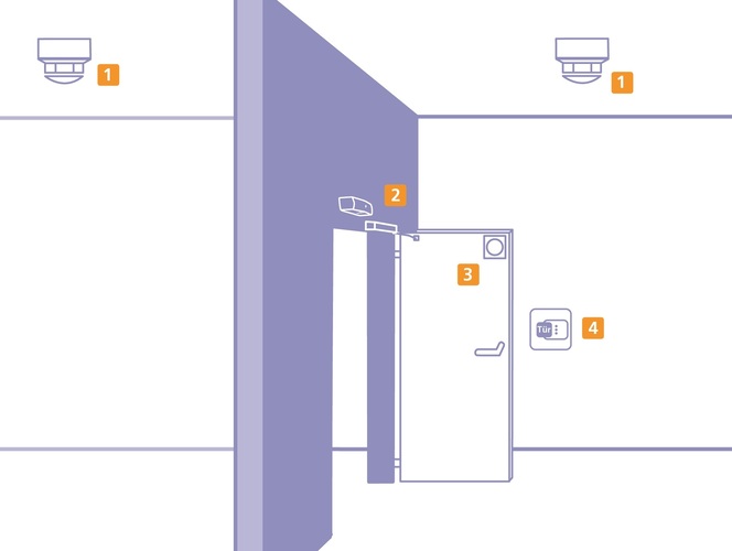 Eine DIBt-konforme Feststellanlage besteht aus: (1) Brandmelder an der Decke oder (2) Brandmelder am Sturz, (3) Feststellvorrichtung, (4) Auslösevorrichtung und Energieversorgung, hier in einem Gerät dargestellt. - Hektron - © Hektron
