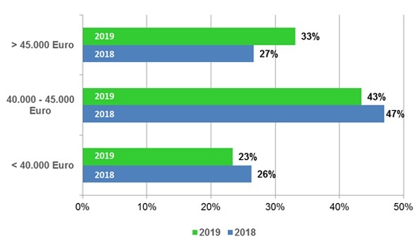 Entwicklung der Einstiegsgehälter — Vergleich 2018 - 2019 (Bachelor- und Masterabsolventen) - Bayerische Ingenieurekammer-Bau