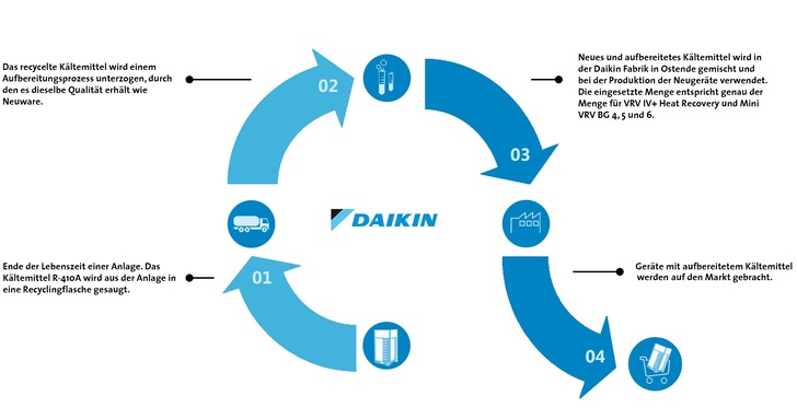 © Daikin