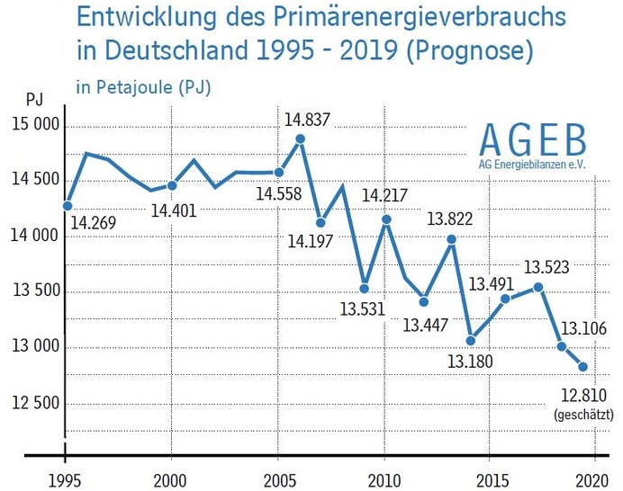Der Energieverbrauch in Deutschland wird 2019 nach vorläufiger Abschätzung der AG Energiebilanzen eine Höhe von rund 12.810 PJ erreichen und um gut 2 % unter dem Wert von 2018 liegen.