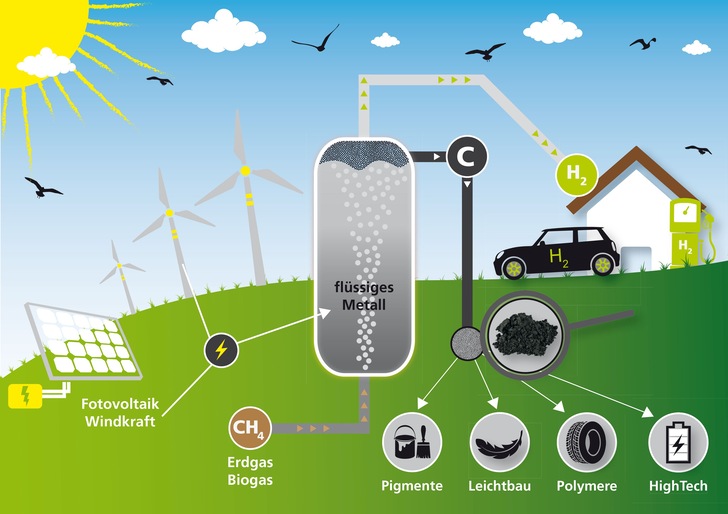 Die Methanpyrolyse mittels Blasensäulenreaktor ermöglicht eine klimafreundliche Nutzung von fossilem Erdgas.