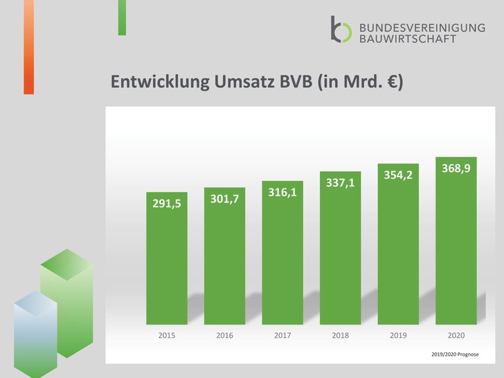 Umsatz-Entwicklung in der Bauwirtschaft 2015 bis 2020.