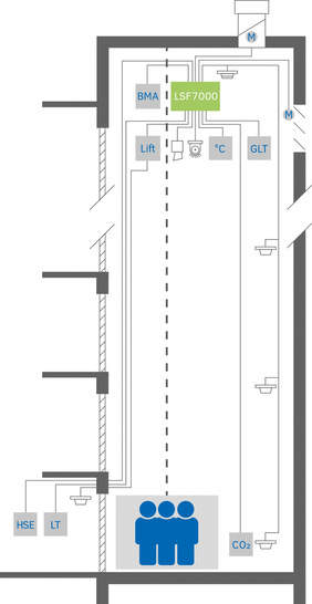 Aumüller Aumatic: Komponenten einer Anlage zur Aufzugsschachtentrauchung. - © Bild: Aumüller Aumatic
 Aumüller Aumatic: Komponenten einer Anlage zur Aufzugsschachtentrauchung.