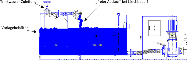 1 Konventionelle Systemtrennung mit freiem Auslauf. Neben dem oft problematischen Platz­bedarf und einer Pumpe mit E90-Zuleitung kann es bei Hygienemängeln trotz freien Auslaufs zu ­einer Rückverkeimung des Trinkwassers kommen. - © Bild: Minimax Mobile Services
