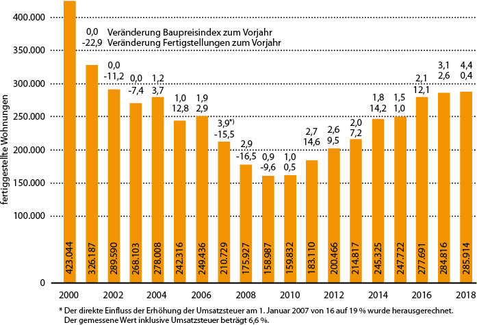 Fertiggestellte Wohnungen 2000 bis 2018  Basis: Wohnungen insgesamt in Wohn- und Nichtwohngebäuden, einschließlich Baumaßnahmen an bestehenden Gebäuden; Daten für den Baupreisindex: Neubau von Wohngebäuden - © Bild: JV / Quelle: Statistisches Bundesamt
 Fertiggestellte Wohnungen 2000 bis 2018  Basis: Wohnungen insgesamt in Wohn- und Nichtwohngebäuden, einschließlich Baumaßnahmen an bestehenden Gebäuden; Daten für den Baupreisindex: Neubau von Wohngebäuden