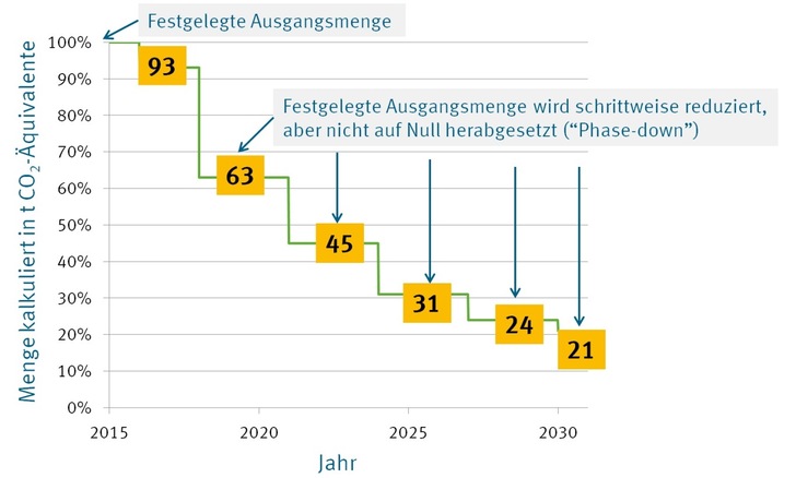 Stufenweise Mengenreduzierung der CO 2 -Äquivalente in Europa in den Jahren 2015 bis 2030 gemäß F-Gase-Verordnung.