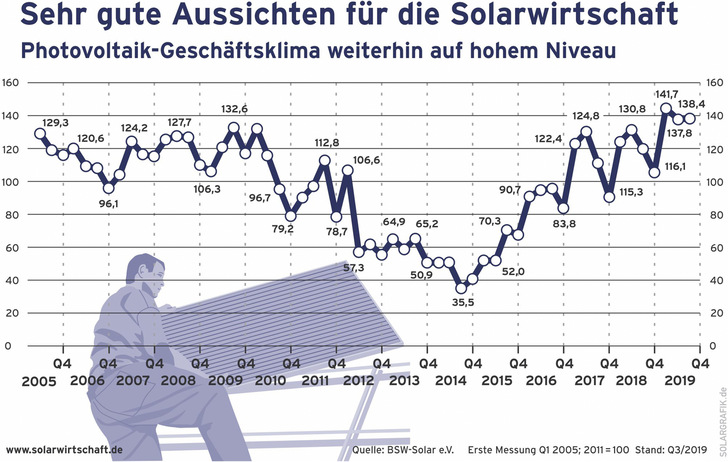 © Bild: BSW-Solar
