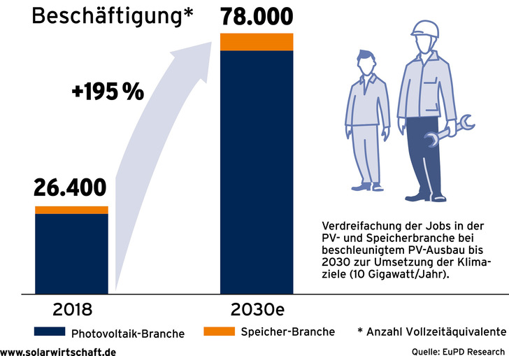 Jobmotor Solarstrom - © Bild: Solarwirtschaft
