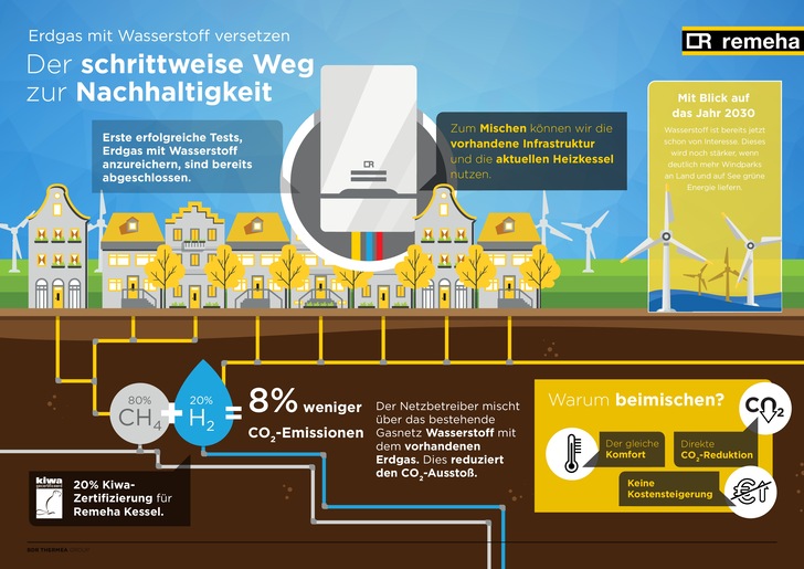 Die Gas-Brennwertheizkessel Calenta Ace und Tzerra Ace von Remeha sind für eine Beimischung von bis zu 20 % Wasserstoff in Erdgas zugelassen. - © Remeha
