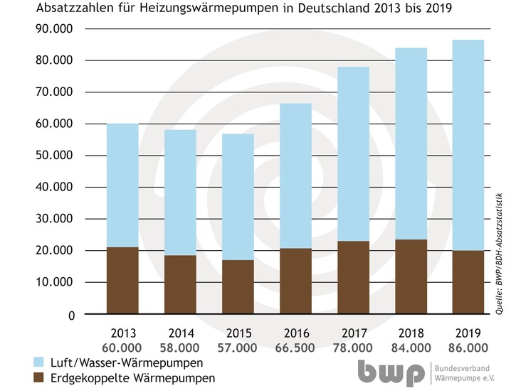 © Bundesverband Wärmepumpe
