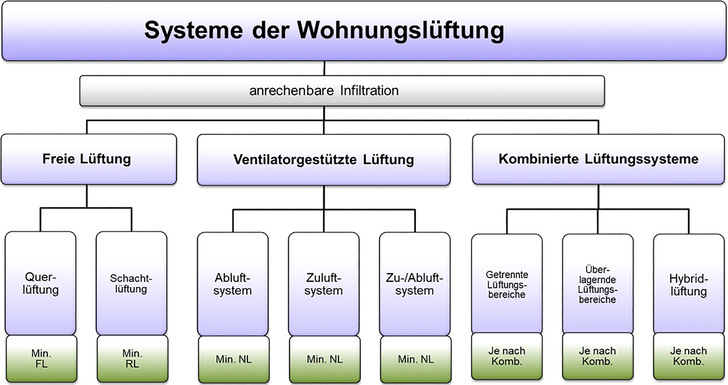 Bild 1: Systeme der Wohnungslüftung nach DIN 1946-6. - © Bild: FGK
