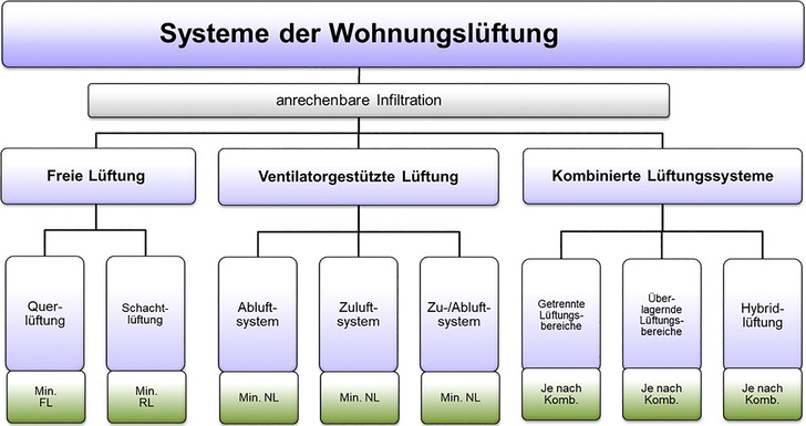Bild 1: Systeme der Wohnungslüftung nach DIN 1946-6.