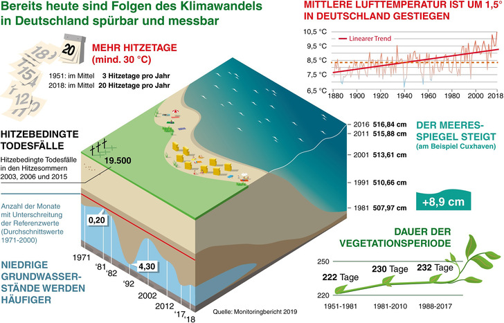 1 Folgen der Erderwärmung in Deutschland - © Bild: Umweltbundesamt
