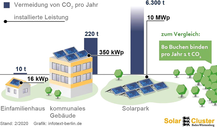 Vermiedener CO 2 -Ausstoß durch Photovoltaik-Anlagen - © Bild: Solar Cluster Baden-Württemberg
