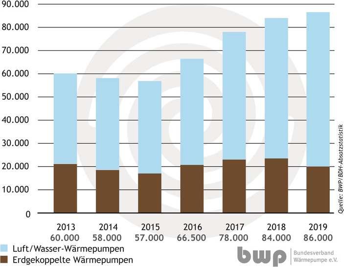 Heizungswärmepumpen-Absatz in Deutschland von 2013 bis 2019. - © Bild: BWP
