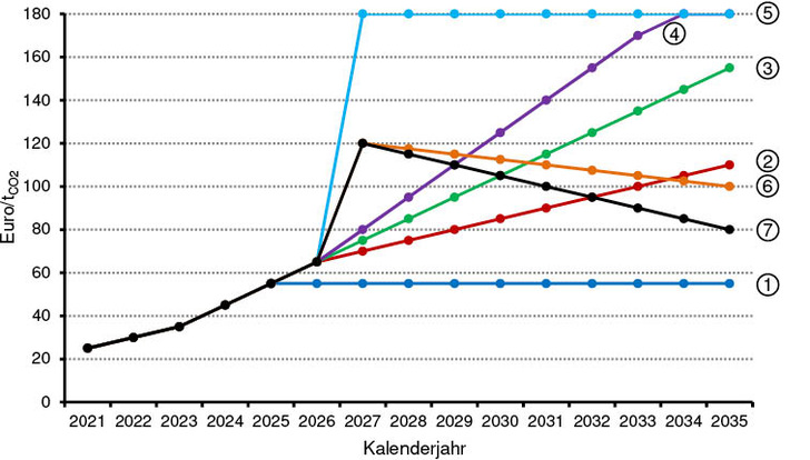 Bild 1: Sieben mögliche Preispfade pro Tonne CO2 für Heizöl und Erdgas. Bis 2025 sind die Preise fixiert, 
 für das Jahr 2026 gibt es einen Preiskorridor von 55 bis 60 Euro/tCO2. Frühestens ab 2027 kann sich 
 der Preis für Emissionszertifikate frei bilden.