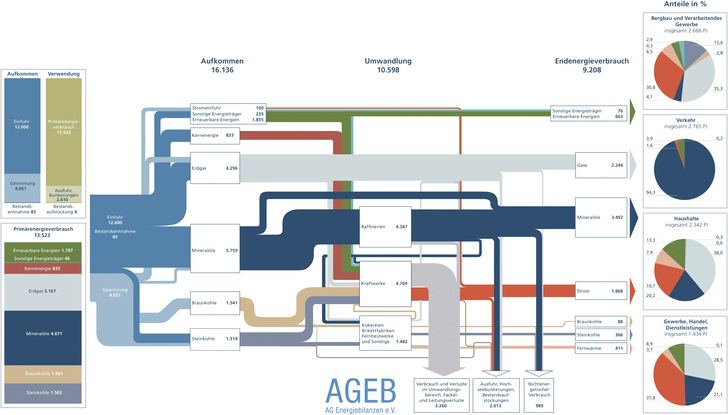 Energieflussbild der Bundesrepublik Deutschland  in PJ, Abweichungen in den Summen sind rundungsbedingt, Jahr 2017 