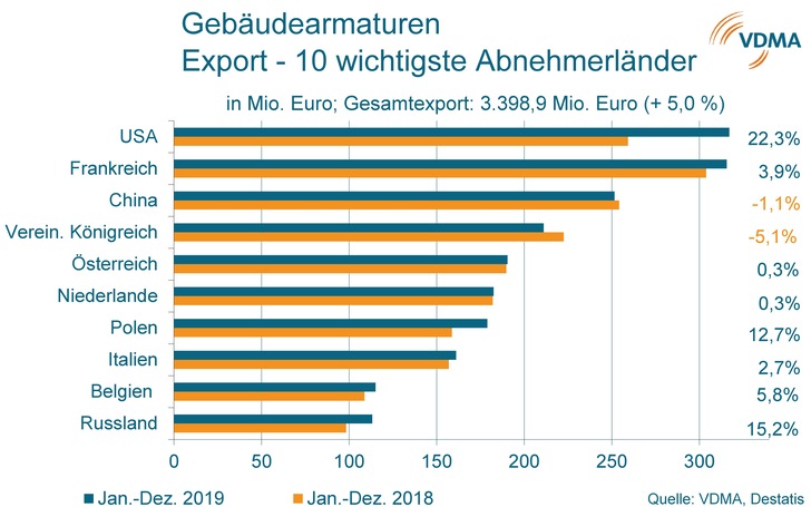 Die 10 wichtigsten Abnehmerländer von Gebäudearmaturen deutscher Hersteller 2018 und 2019.