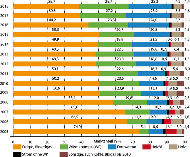 Primäre Heizsysteme / Energieträger im Wohnungsneubau  auf Basis der eingereichten Bauanträge / Baugenehmigungen, 2003 bis 2018; bis 2012 nur neue Gebäude