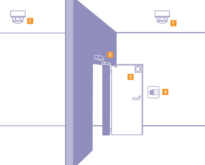 Bild 1: Eine DIBt-konforme Feststellanlage besteht aus: (1) Brandmelder an der Decke oder (2) Brandmelder am Sturz, (3) Feststellvorrichtung, (4) Auslösevorrichtung und Energieversorgung, hier in einem Gerät dargestellt. - © Bild: Hekatron
