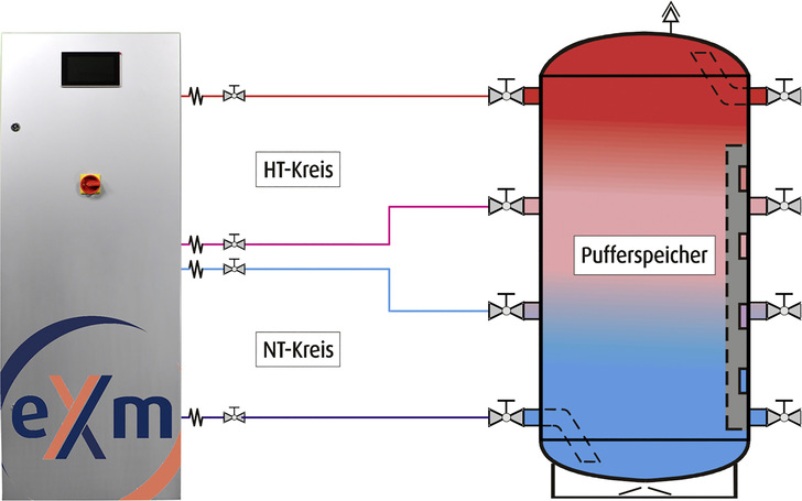 varmeco: eXergiemaschine (links).