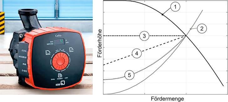 Bild 1: Heizungsumwälzpumpe Calio (KSB), mit der die Untersuchungen für die Funktion DynamicControl durchgeführt wurden, und die Regelkurven für Betriebsarten. 1: Betriebsbereich der Pumpe; 2: minimale Anlagenkennlinie; 3: Regelkurve Konstantdruck; 4: Regelkurve Proportionaldruck; 5: Regelkurve Eco-Mode. - © Bild: KSB

