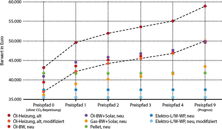 Bild 1: Barwert der Gesamtkosten einer bestehenden Öl-Heizung und verschiedener, über das Marktanreizprogramm geförderter Modernisierungs­lösungen. Betrachtungszeitraum 15 Jahre, mit 1,7 %/a diskontiert. - © Bild: JV
