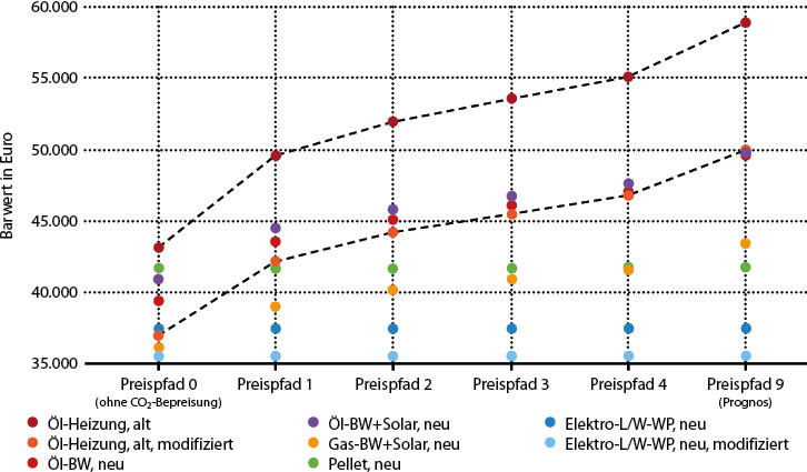 Bild 1: Barwert der Gesamtkosten einer bestehenden Öl-Heizung und verschiedener, über das Marktanreizprogramm geförderter Modernisierungs­lösungen. Betrachtungszeitraum 15 Jahre, mit 1,7 %/a diskontiert.