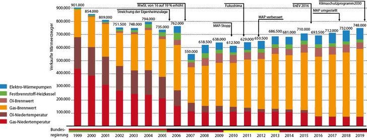 Wärmeerzeuger, Marktentwicklung in Deutschland, 1999 bis 2019, ohne Mini- und Mikro-KWK-Anlagen - © Bild: JV / Quelle: BDH
