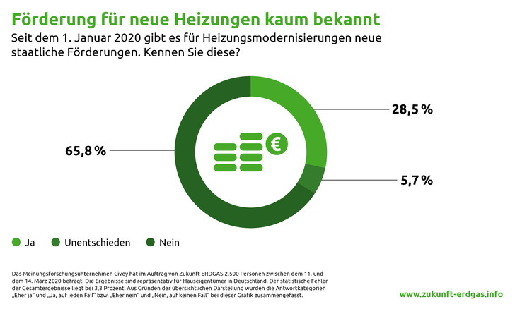 Eine repräsentative Umfrage des Meinungsforschungsunternehmens Civey zeigt, dass das Anfang 2020 erneuerte Marktanreizprogramm mit attraktiven Förderkonditionen 100 Tage danach knapp zwei Dritteln der Befragten unbekannt ist. - © Zukunft Erdgas
