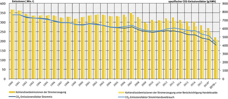 Entwicklung der spezifischen CO 2 -Emissionen des deutschen Strommix beginnend mit dem Referenzjahr 1990 bis 2018 sowie eine erste Schätzung für 2019 in Relation zu den absoluten CO 2 -Emissionen der Stromerzeugung