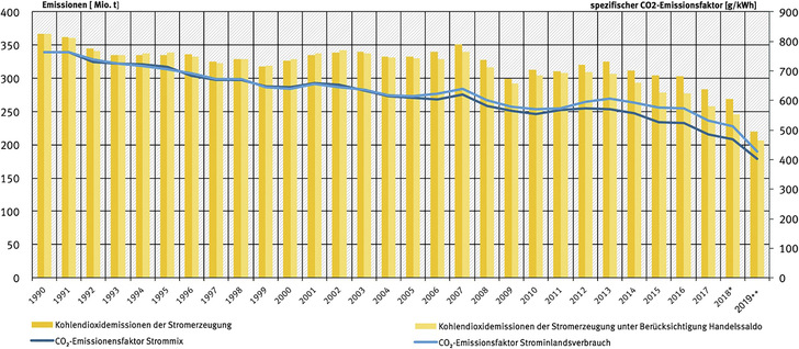 Entwicklung der spezifischen CO 2 -Emissionen des deutschen Strommix 
beginnend mit dem Referenzjahr 1990 bis 2018 sowie eine erste Schätzung für 2019 in Relation zu den absoluten CO 2 -Emissionen der Stromerzeugung