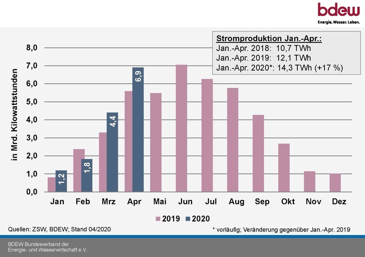 Monatliche Stromerzeugung aus Photovoltaik-Anlagen 2019 und 2020. - © BDEW / ZSW
