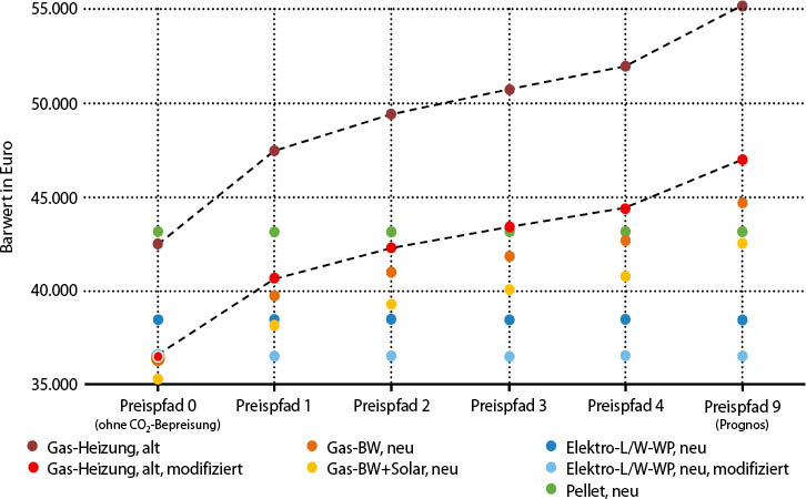 Bild 1: Barwert der Gesamtkosten einer bestehenden Gas-Heizung und verschiedener, über das Marktanreizprogramm geförderter Modernisierungs­lösungen. Betrachtungszeitraum 15 Jahre, mit 1,7 %/a diskontiert. - © Bild: JV
